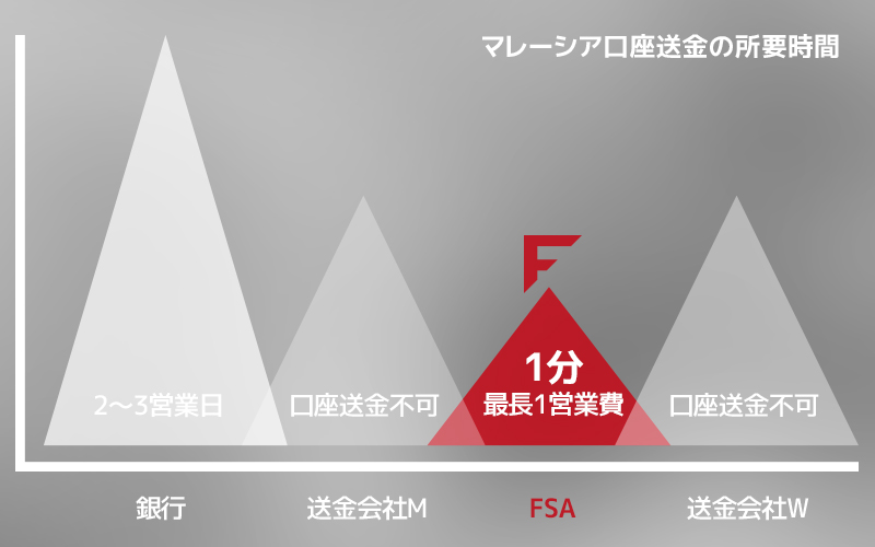マレーシア口座送金の所要時間