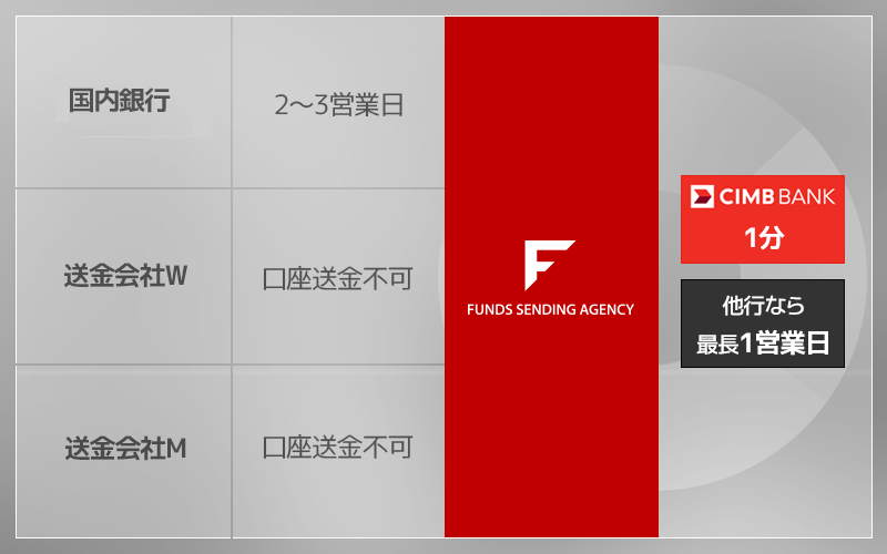 FSAはCIMB口座宛の送金の場合