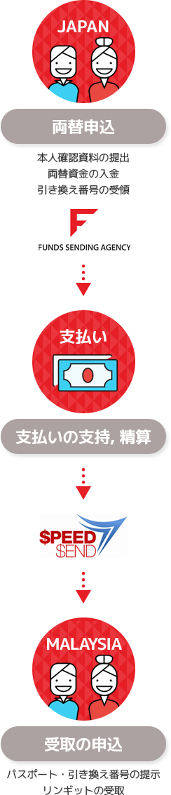 両替の仕組み